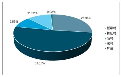 2021-2027年中国铝材产品行业深度研究与投资战略咨询报告
